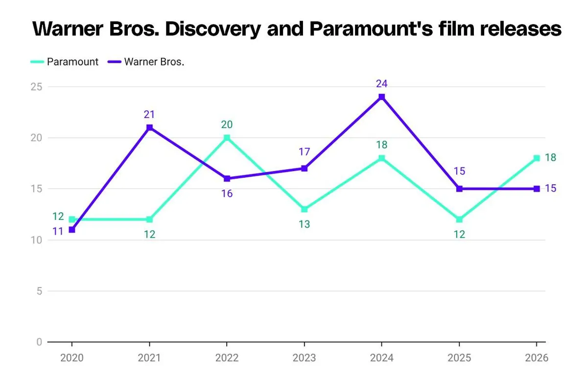 Paramount and Warner Bros. Discovery merger